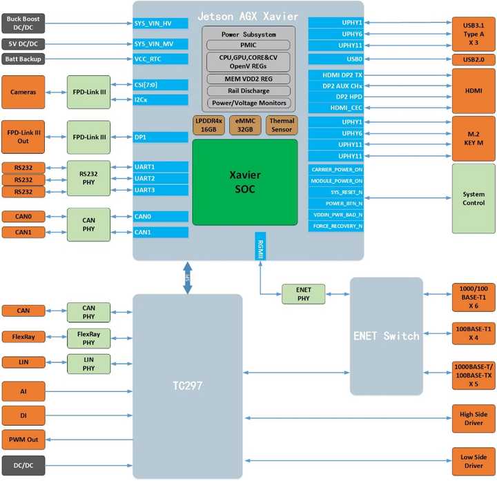NVIDIA Orin平台 赋能人工智能应用软件开发的新引擎