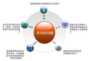 计算机体系结构的发展历程与人工智能应用软件开发